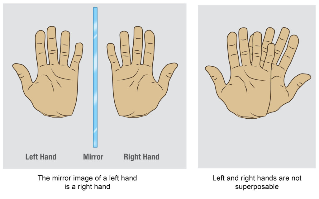 Your both hands are enantiomers of one and another and non superimposable mirror image but can be superimpose in 4th dimension